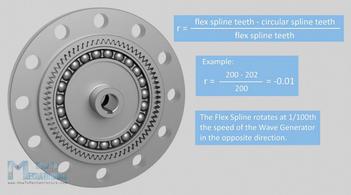 What is Strain Wave Gear  Harmonic Drive? A Perfect Gear Set For  Robotics Applications!?