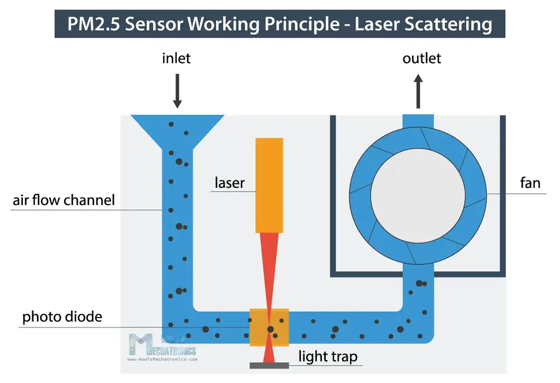 How Particulate Matter PM Particles Sensor Works - Laser Scattering Working Principle