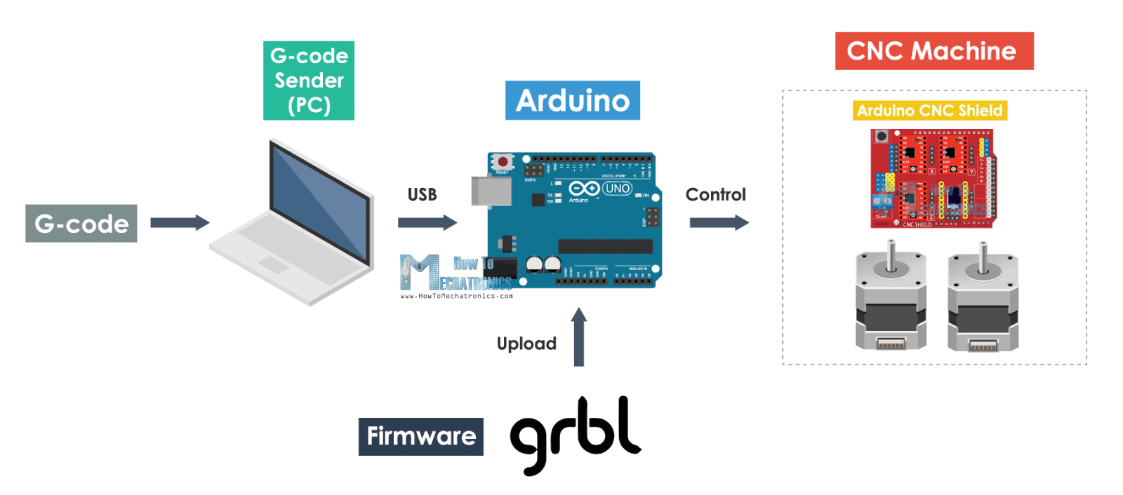 How Arduino based CNC machines work - block diagram - GRBL Firmware and Control software