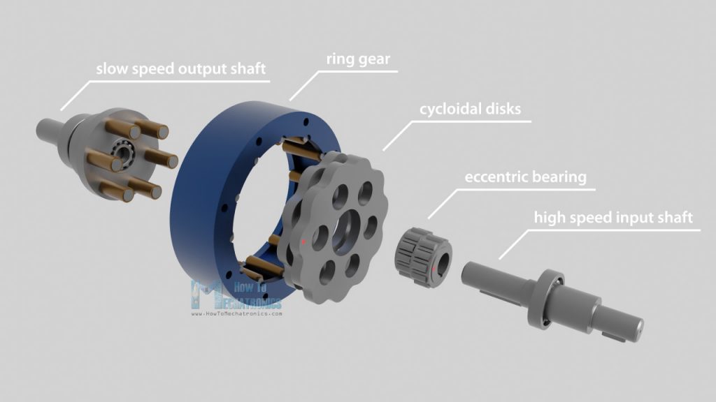 Cycloidal drive components - how it works