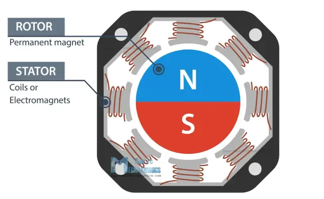 Stepper Motor main components - stator and a rotor