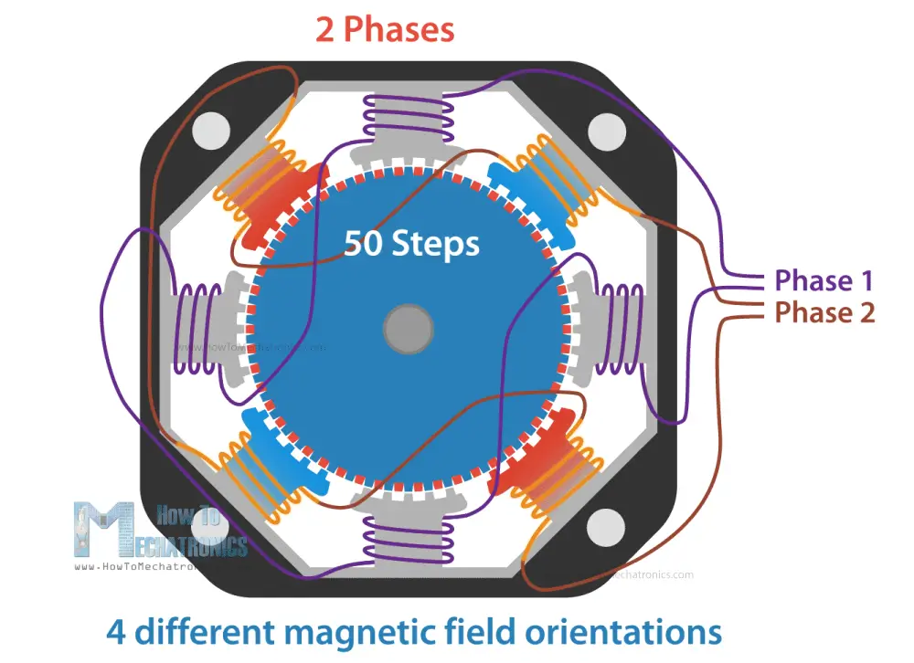 Stepper motor - 50 Steps, 2 phases and 4 different magnetic field orientations 